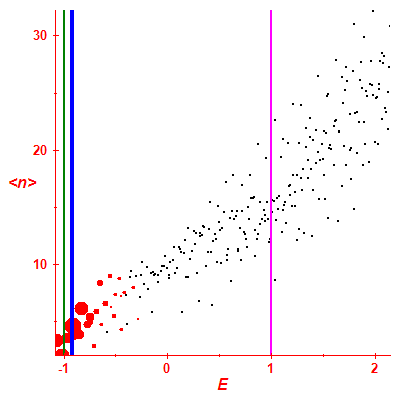 Peres lattice <N>